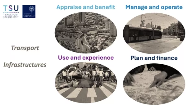 Four ovals highlighting the four main topics of the course: Appraise and benefit (showing a city), manage and operate (showing a tram), use and experience (showing two people in a crossing), and plan and finance (showing hands on a map)